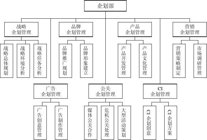 企劃部核心職能與企業(yè)形象策劃 構(gòu)建品牌價值的戰(zhàn)略樞紐